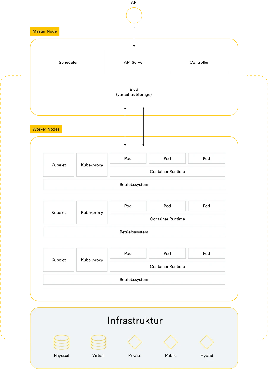 Grafik zeigt Kubernetes-Architektur: Master Node oben (API-Server, Scheduler, Etcd); darunter Worker Nodes mit Pods.