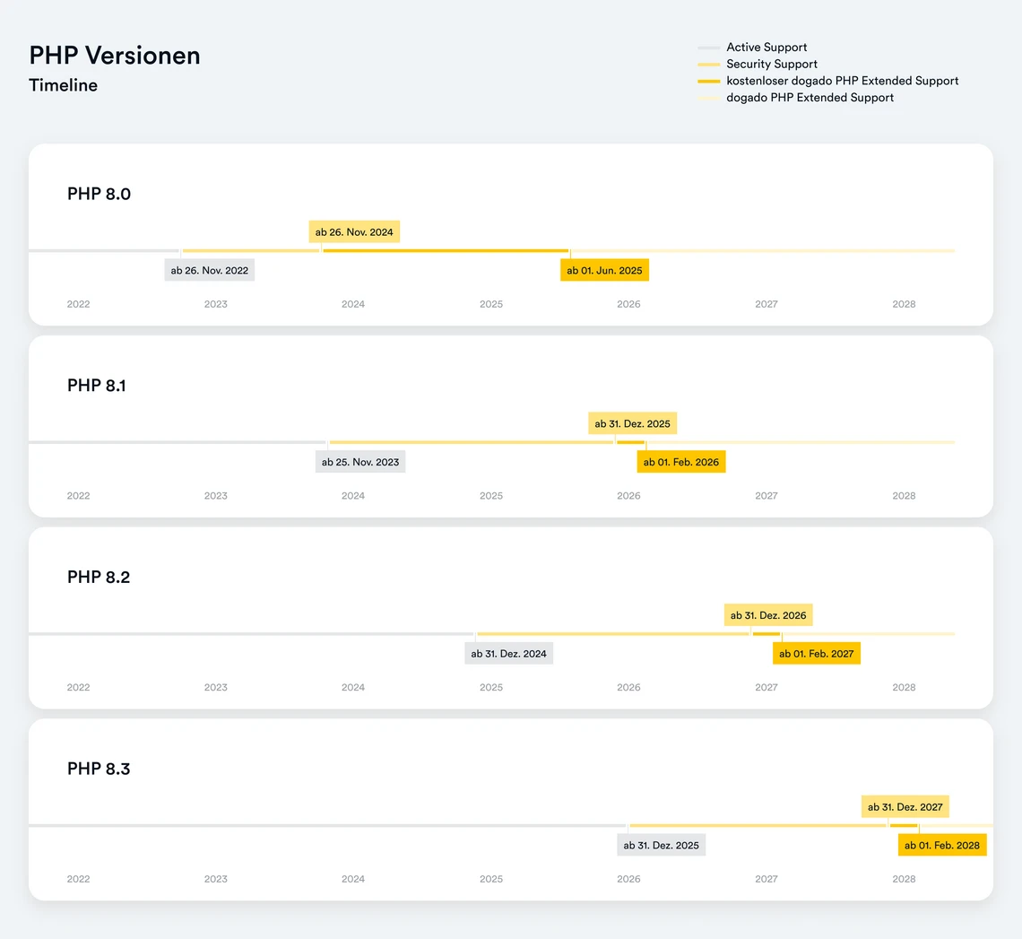 PHP Versionen Timeline: Vier Abschnitte 8.0–8.3 mit horizontalen Timelines und gelben Balken.
