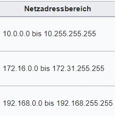 Netzadressebereiche: 10.0.0.0 bis 10.255.255.255; 172.16.0.0 bis 172.31.255.255; 192.168.0.0 bis 192.168.255.255.