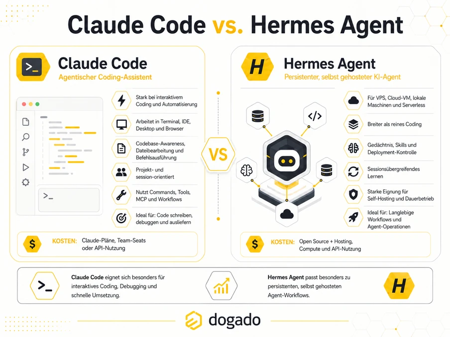 Infografik: Claude Code vs. Hermes Agent, zwei Panels mit Icons, links Claude Code, rechts Hermes Agent, Dogado-Logo unten.