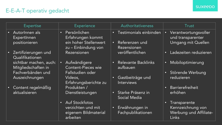 Vier Spalten mit Überschriften Expertise, Experience, Authoritativeness, Trust; Listen mit Bulletpunkten auf dunkler Folie.