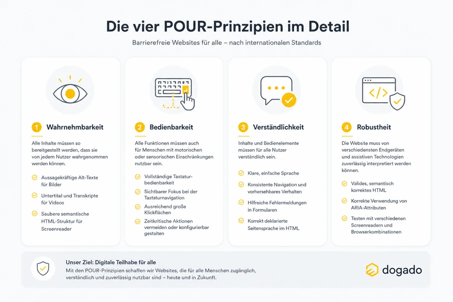 Infografik: Die vier POUR-Prinzipien im Detail – Wahrnehmbarkeit, Bedienbarkeit, Verständlichkeit, Robustheit; Symbole oben.