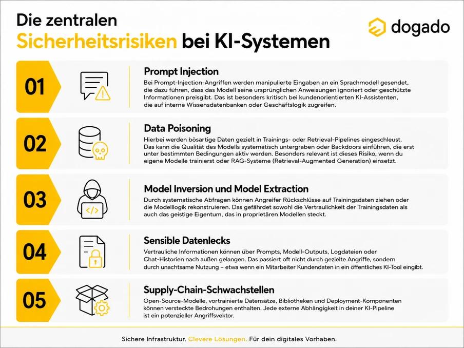 Infografik: Die zentralen Sicherheitsrisiken bei KI-Systemen; fünf Abschnitte 01–05 mit Icons, dogado-Logo.