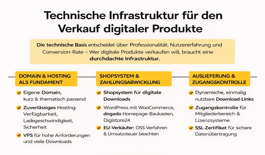 Dreispaltige Grafik mit drei gelben Kästen: Domain & Hosting, Shopsystem & Zahlung, Auslieferung & Zugangskontrolle.